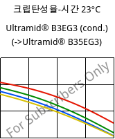 크립탄성율-시간 23°C, Ultramid® B3EG3 (응축), PA6-GF15, BASF