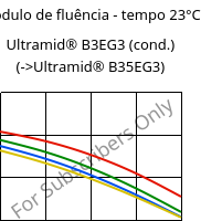 Módulo de fluência - tempo 23°C, Ultramid® B3EG3 (cond.), PA6-GF15, BASF