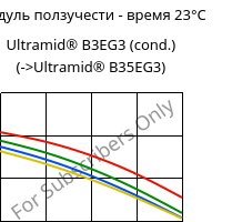 Модуль ползучести - время 23°C, Ultramid® B3EG3 (усл.), PA6-GF15, BASF