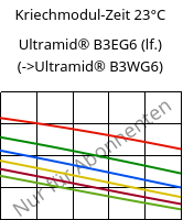 Kriechmodul-Zeit 23°C, Ultramid® B3EG6 (feucht), PA6-GF30, BASF