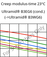 Creep modulus-time 23°C, Ultramid® B3EG6 (cond.), PA6-GF30, BASF