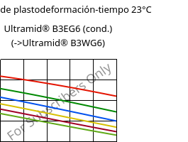 Módulo de plastodeformación-tiempo 23°C, Ultramid® B3EG6 (Cond), PA6-GF30, BASF