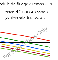 Module de fluage / Temps 23°C, Ultramid® B3EG6 (cond.), PA6-GF30, BASF