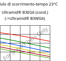 Modulo di scorrimento-tempo 23°C, Ultramid® B3EG6 (cond.), PA6-GF30, BASF