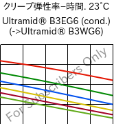  クリープ弾性率−時間. 23°C, Ultramid® B3EG6 (調湿), PA6-GF30, BASF