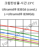 크립탄성율-시간 23°C, Ultramid® B3EG6 (응축), PA6-GF30, BASF