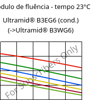 Módulo de fluência - tempo 23°C, Ultramid® B3EG6 (cond.), PA6-GF30, BASF