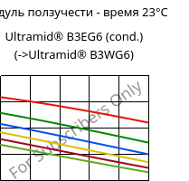 Модуль ползучести - время 23°C, Ultramid® B3EG6 (усл.), PA6-GF30, BASF