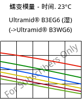 蠕变模量－时间. 23°C, Ultramid® B3EG6 (状况), PA6-GF30, BASF