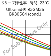  クリープ弾性率−時間. 23°C, Ultramid® B3GM35 BK30564 (調湿), PA6-(MD+GF)40, BASF