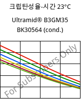 크립탄성율-시간 23°C, Ultramid® B3GM35 BK30564 (응축), PA6-(MD+GF)40, BASF