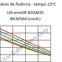 Módulo de fluência - tempo 23°C, Ultramid® B3GM35 BK30564 (cond.), PA6-(MD+GF)40, BASF