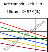 Kriechmodul-Zeit 23°C, Ultramid® B3K (feucht), PA6, BASF