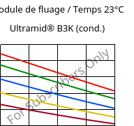 Module de fluage / Temps 23°C, Ultramid® B3K (cond.), PA6, BASF