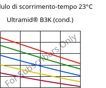 Modulo di scorrimento-tempo 23°C, Ultramid® B3K (cond.), PA6, BASF