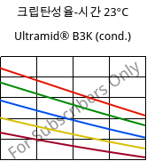 크립탄성율-시간 23°C, Ultramid® B3K (응축), PA6, BASF