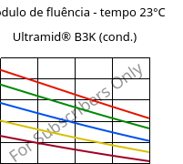 Módulo de fluência - tempo 23°C, Ultramid® B3K (cond.), PA6, BASF