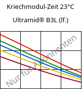 Kriechmodul-Zeit 23°C, Ultramid® B3L (feucht), PA6-I, BASF