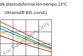 Módulo de plastodeformación-tiempo 23°C, Ultramid® B3L (Cond), PA6-I, BASF