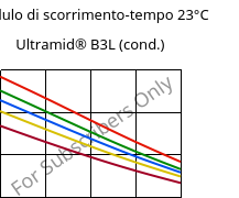 Modulo di scorrimento-tempo 23°C, Ultramid® B3L (cond.), PA6-I, BASF