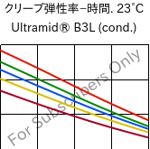  クリープ弾性率−時間. 23°C, Ultramid® B3L (調湿), PA6-I, BASF