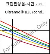 크립탄성율-시간 23°C, Ultramid® B3L (응축), PA6-I, BASF