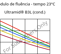 Módulo de fluência - tempo 23°C, Ultramid® B3L (cond.), PA6-I, BASF