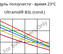 Модуль ползучести - время 23°C, Ultramid® B3L (усл.), PA6-I, BASF