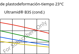 Módulo de plastodeformación-tiempo 23°C, Ultramid® B3S (Cond), PA6, BASF