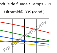 Module de fluage / Temps 23°C, Ultramid® B3S (cond.), PA6, BASF