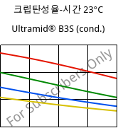 크립탄성율-시간 23°C, Ultramid® B3S (응축), PA6, BASF