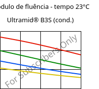 Módulo de fluência - tempo 23°C, Ultramid® B3S (cond.), PA6, BASF