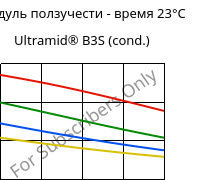 Модуль ползучести - время 23°C, Ultramid® B3S (усл.), PA6, BASF