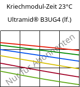 Kriechmodul-Zeit 23°C, Ultramid® B3UG4 (feucht), PA6-GF20 FR(30), BASF