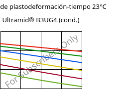 Módulo de plastodeformación-tiempo 23°C, Ultramid® B3UG4 (Cond), PA6-GF20 FR(30), BASF