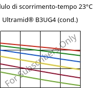 Modulo di scorrimento-tempo 23°C, Ultramid® B3UG4 (cond.), PA6-GF20 FR(30), BASF