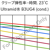  クリープ弾性率−時間. 23°C, Ultramid® B3UG4 (調湿), PA6-GF20 FR(30), BASF