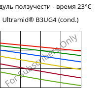 Модуль ползучести - время 23°C, Ultramid® B3UG4 (усл.), PA6-GF20 FR(30), BASF