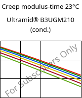 Creep modulus-time 23°C, Ultramid® B3UGM210 (cond.), PA6-(GF+MD)60 FR(61), BASF