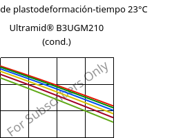 Módulo de plastodeformación-tiempo 23°C, Ultramid® B3UGM210 (Cond), PA6-(GF+MD)60 FR(61), BASF