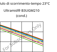 Modulo di scorrimento-tempo 23°C, Ultramid® B3UGM210 (cond.), PA6-(GF+MD)60 FR(61), BASF