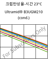 크립탄성율-시간 23°C, Ultramid® B3UGM210 (응축), PA6-(GF+MD)60 FR(61), BASF