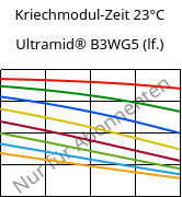 Kriechmodul-Zeit 23°C, Ultramid® B3WG5 (feucht), PA6-GF25, BASF