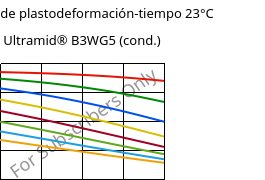 Módulo de plastodeformación-tiempo 23°C, Ultramid® B3WG5 (Cond), PA6-GF25, BASF