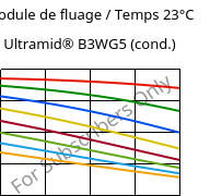Module de fluage / Temps 23°C, Ultramid® B3WG5 (cond.), PA6-GF25, BASF