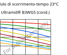 Modulo di scorrimento-tempo 23°C, Ultramid® B3WG5 (cond.), PA6-GF25, BASF