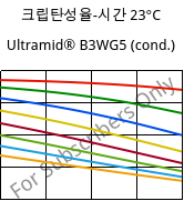 크립탄성율-시간 23°C, Ultramid® B3WG5 (응축), PA6-GF25, BASF