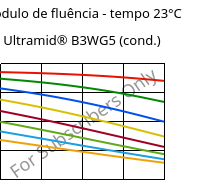 Módulo de fluência - tempo 23°C, Ultramid® B3WG5 (cond.), PA6-GF25, BASF