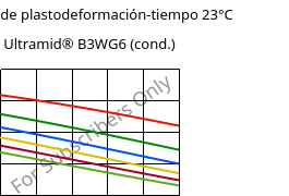 Módulo de plastodeformación-tiempo 23°C, Ultramid® B3WG6 (Cond), PA6-GF30, BASF