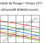 Module de fluage / Temps 23°C, Ultramid® B3WG6 (cond.), PA6-GF30, BASF